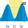 Club Bridge Creek entrance tide chart for Saturday, October 22, 2022