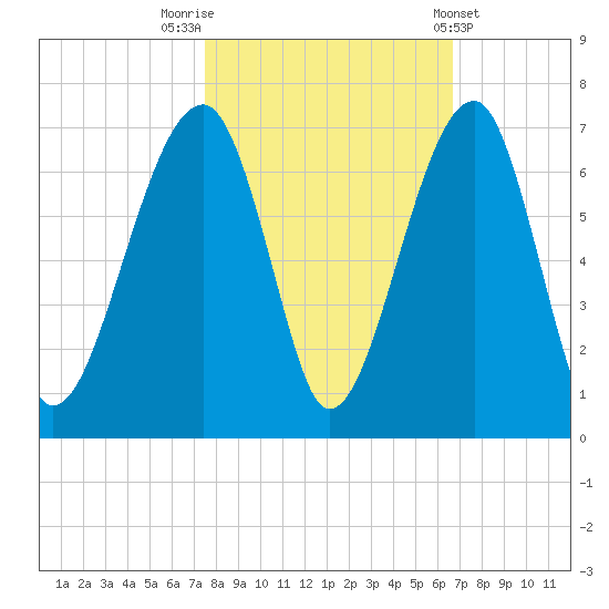 Club Bridge Creek entrance tide chart for Sunday, October 23, 2022