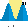 Club Bridge Creek entrance tide chart for Sunday, October 23, 2022