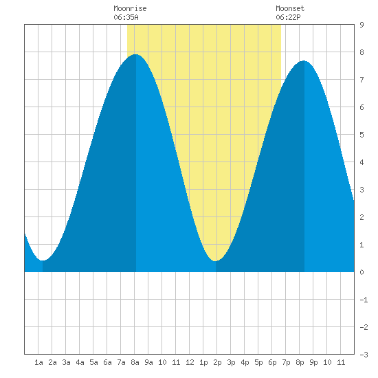 Club Bridge Creek entrance tide chart for Monday, October 24, 2022