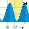 Club Bridge Creek entrance tide chart for Monday, October 24, 2022