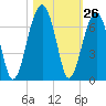 Club Bridge Creek entrance tide chart for Wednesday, October 26, 2022