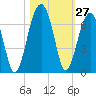 Club Bridge Creek entrance tide chart for Thursday, October 27, 2022