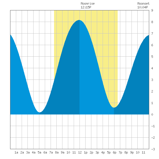 Club Bridge Creek entrance tide chart for Saturday, October 29, 2022