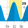 Club Bridge Creek entrance tide chart for Saturday, October 29, 2022