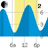 Club Bridge Creek entrance tide chart for Sunday, October 2, 2022