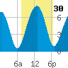 Club Bridge Creek entrance tide chart for Sunday, October 30, 2022