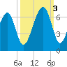 Club Bridge Creek entrance tide chart for Monday, October 3, 2022