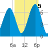 Club Bridge Creek entrance tide chart for Wednesday, October 5, 2022