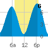 Club Bridge Creek entrance tide chart for Thursday, October 6, 2022