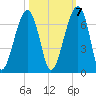 Club Bridge Creek entrance tide chart for Friday, October 7, 2022