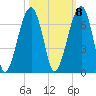 Club Bridge Creek entrance tide chart for Saturday, October 8, 2022