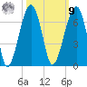 Club Bridge Creek entrance tide chart for Sunday, October 9, 2022