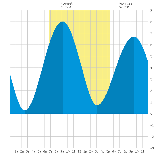 Club Bridge Creek entrance tide chart for Thursday, November 10, 2022