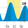 Club Bridge Creek entrance tide chart for Thursday, November 10, 2022