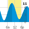 Club Bridge Creek entrance tide chart for Friday, November 11, 2022