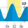 Club Bridge Creek entrance tide chart for Saturday, November 12, 2022