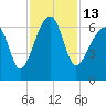 Club Bridge Creek entrance tide chart for Sunday, November 13, 2022