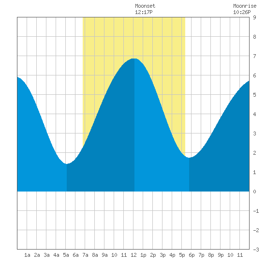 Club Bridge Creek entrance tide chart for Monday, November 14, 2022