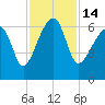 Club Bridge Creek entrance tide chart for Monday, November 14, 2022