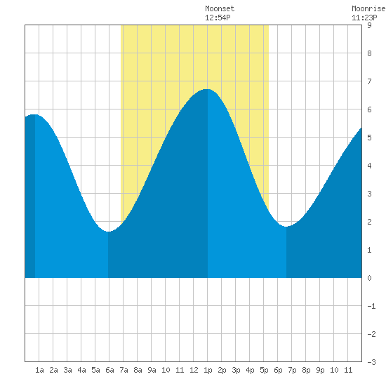 Club Bridge Creek entrance tide chart for Tuesday, November 15, 2022