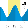 Club Bridge Creek entrance tide chart for Tuesday, November 15, 2022