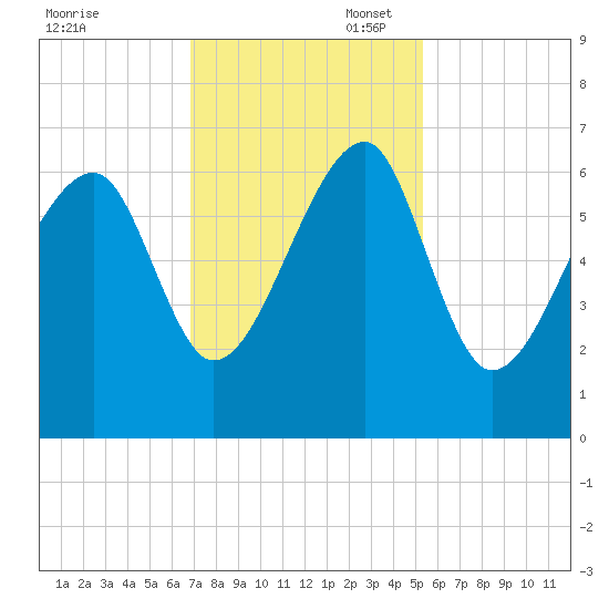 Club Bridge Creek entrance tide chart for Thursday, November 17, 2022