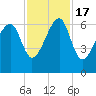 Club Bridge Creek entrance tide chart for Thursday, November 17, 2022