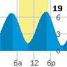 Club Bridge Creek entrance tide chart for Saturday, November 19, 2022