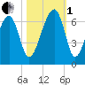 Club Bridge Creek entrance tide chart for Tuesday, November 1, 2022