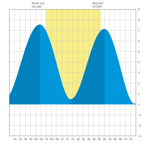 Club Bridge Creek entrance tide chart for Monday, November 21, 2022