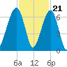 Club Bridge Creek entrance tide chart for Monday, November 21, 2022
