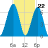 Club Bridge Creek entrance tide chart for Tuesday, November 22, 2022