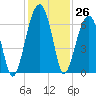 Club Bridge Creek entrance tide chart for Saturday, November 26, 2022