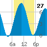 Club Bridge Creek entrance tide chart for Sunday, November 27, 2022