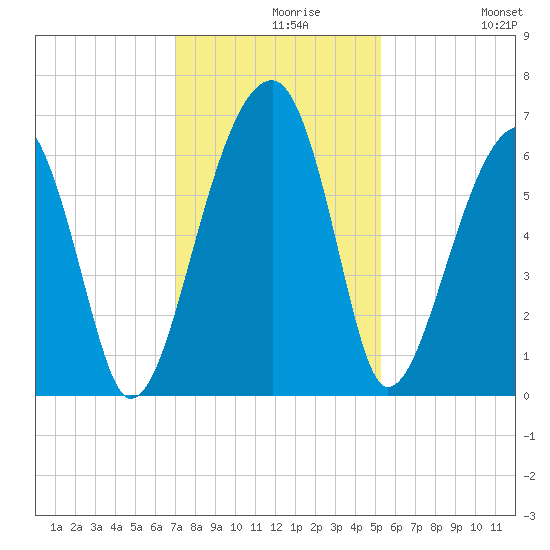 Club Bridge Creek entrance tide chart for Monday, November 28, 2022