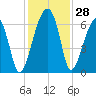 Club Bridge Creek entrance tide chart for Monday, November 28, 2022