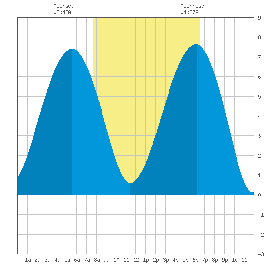 Club Bridge Creek entrance tide chart for Friday, November 4, 2022