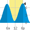 Club Bridge Creek entrance tide chart for Friday, November 4, 2022