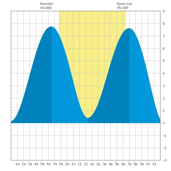 Club Bridge Creek entrance tide chart for Saturday, November 5, 2022
