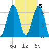 Club Bridge Creek entrance tide chart for Saturday, November 5, 2022