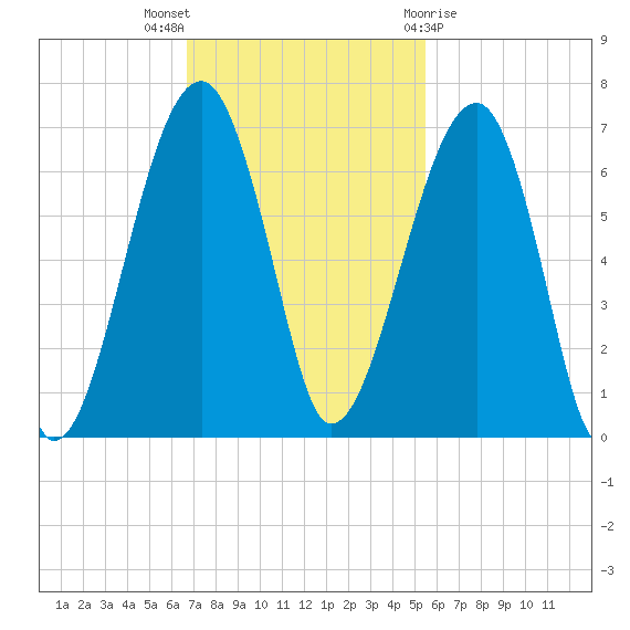 Club Bridge Creek entrance tide chart for Sunday, November 6, 2022