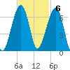 Club Bridge Creek entrance tide chart for Sunday, November 6, 2022