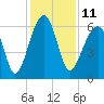 Club Bridge Creek entrance tide chart for Sunday, December 11, 2022