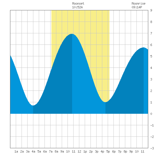 Club Bridge Creek entrance tide chart for Monday, December 12, 2022