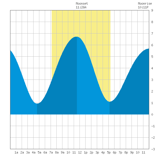 Club Bridge Creek entrance tide chart for Tuesday, December 13, 2022