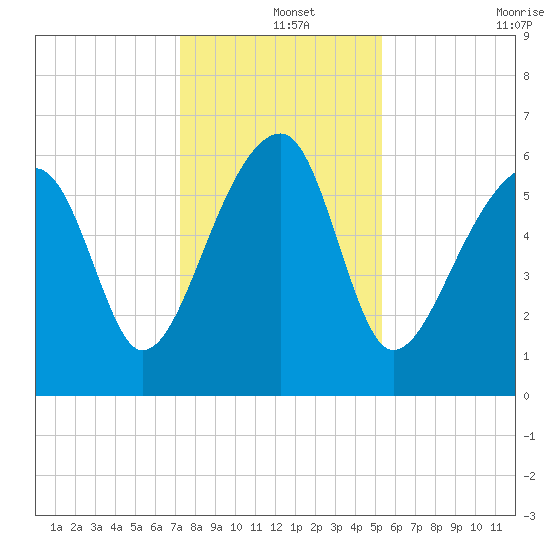 Club Bridge Creek entrance tide chart for Wednesday, December 14, 2022