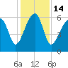 Club Bridge Creek entrance tide chart for Wednesday, December 14, 2022