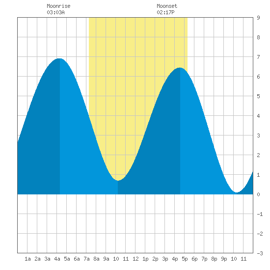 Club Bridge Creek entrance tide chart for Monday, December 19, 2022