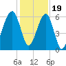 Club Bridge Creek entrance tide chart for Monday, December 19, 2022